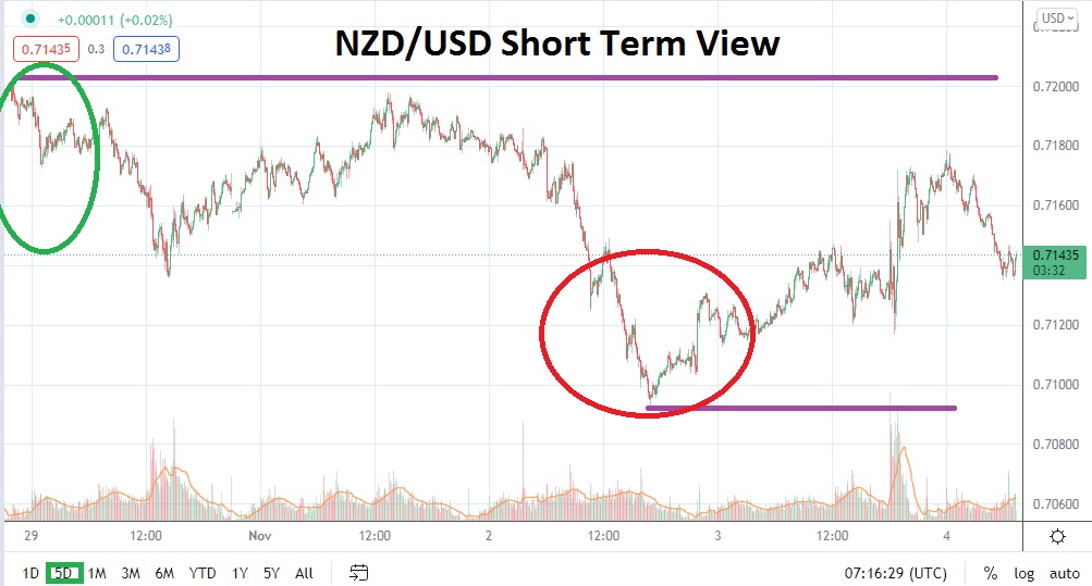 Análisis Técnico del NZD/USD Análisis Técnico del NZD/USD